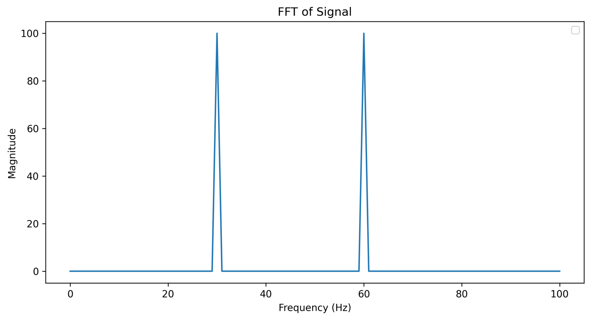 FIR(Finite Impulse Response) Filter에 대해 알아보자 - DKMIN