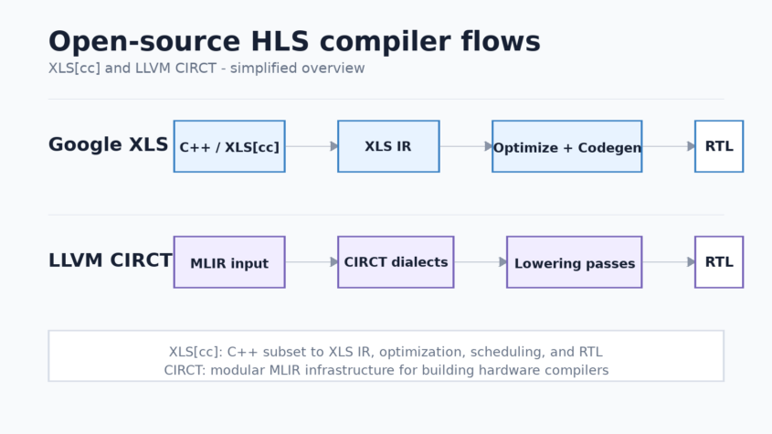 오픈소스 HLS XLScc와 LLVM CIRCT 컴파일 흐름 비교 다이어그램